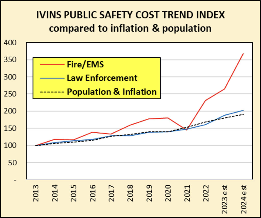 Ivins puble safe cost trend index