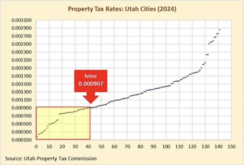 Ivins, UT Property Tax Rate