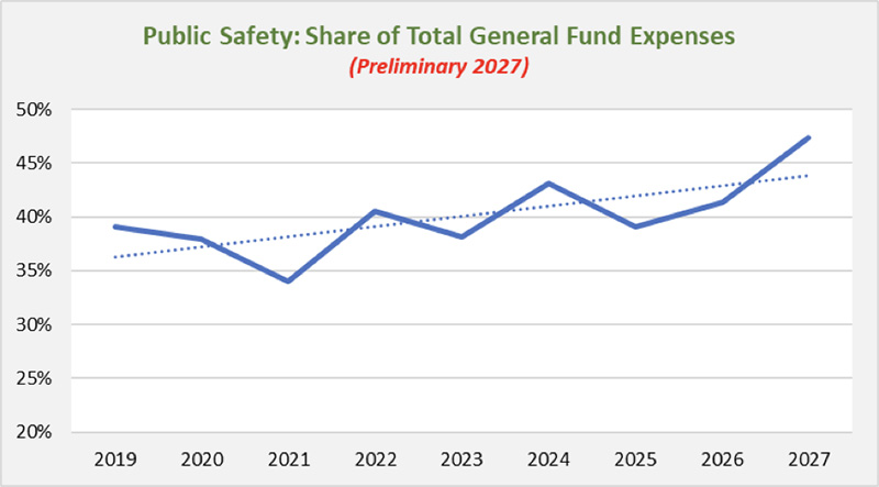 Public Safety: Share of total general fund expenses