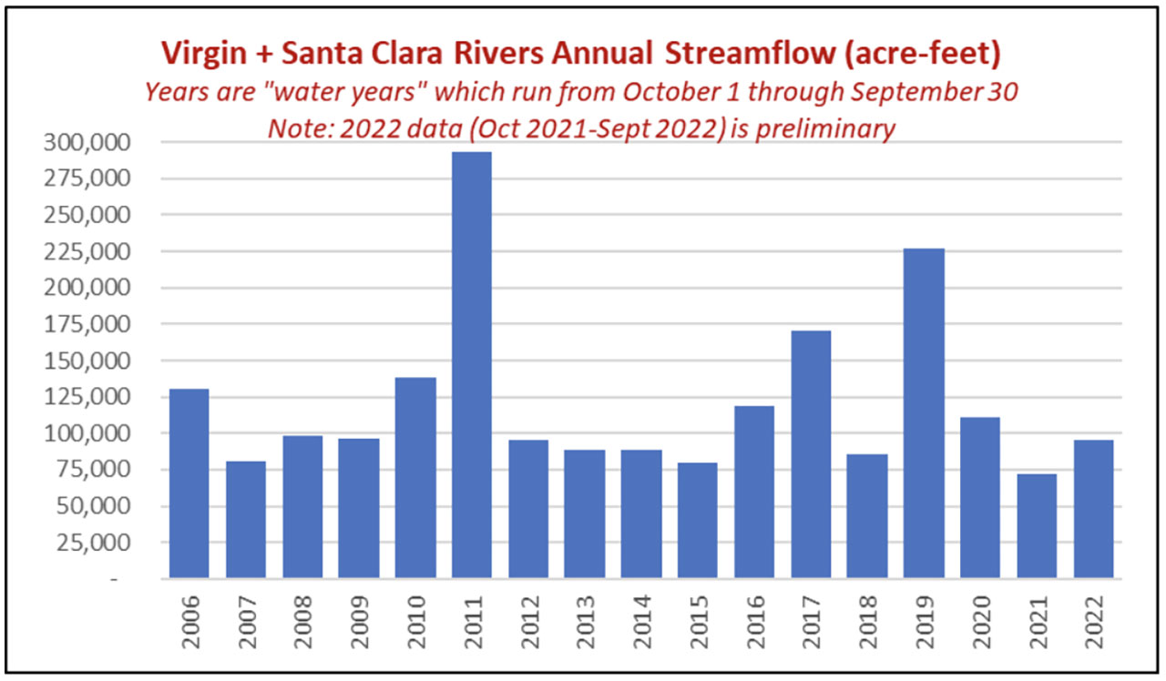 Virgin River Streamflow Chart