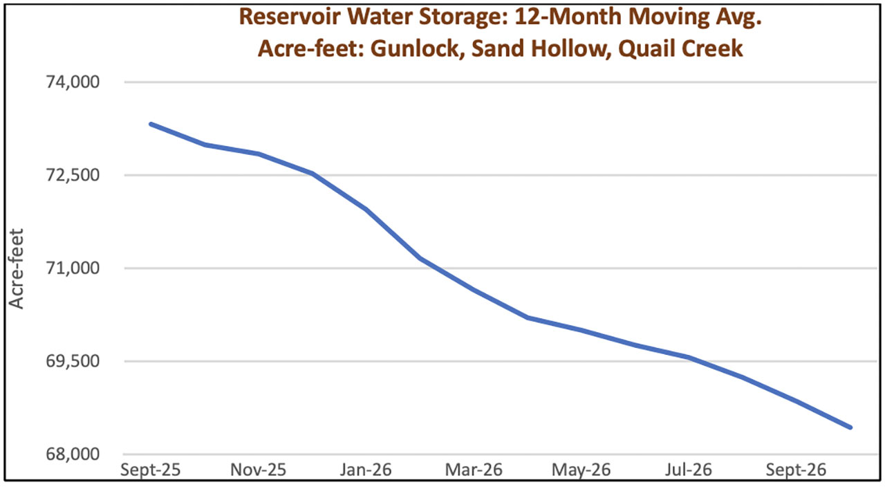 Ivins Water Storage