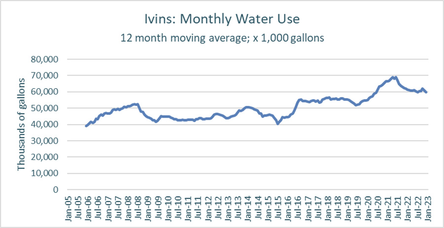 Ivins Monthly Water Used