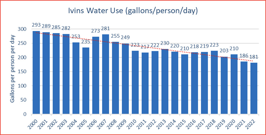 Ivins Monthly Water Used
