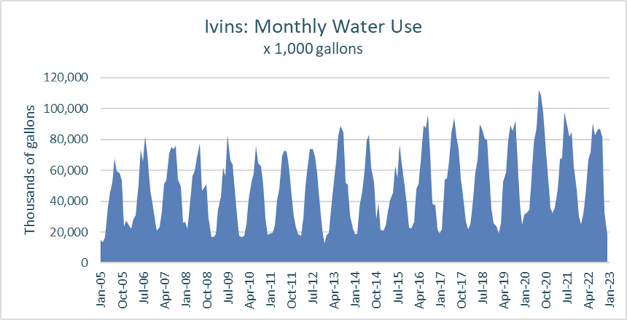 Ivins Monthly Water Used