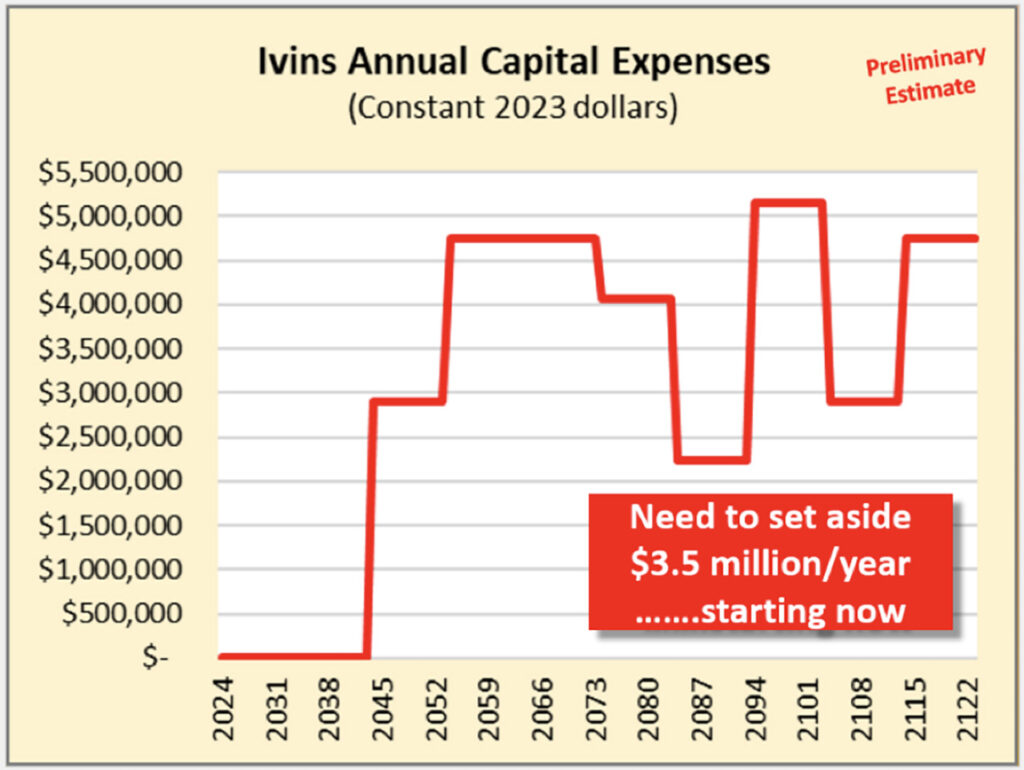 Ivins City Council update, capital expense chart