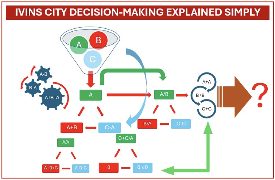 Ivins City Decision Making