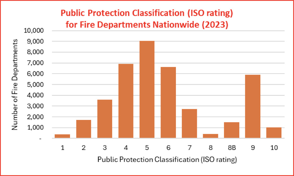 Police Protection Classification