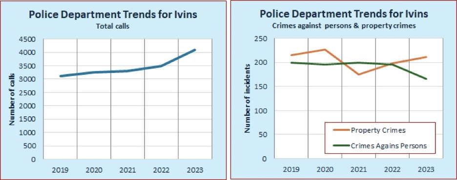 Police Department Trends fo Ivins